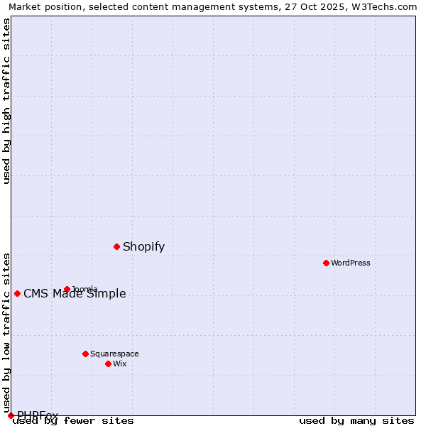 Market position of Shopify vs. CMS Made Simple vs. PHPFox