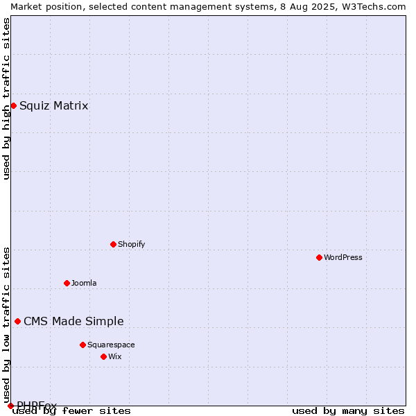 Market position of CMS Made Simple vs. Squiz Matrix vs. PHPFox