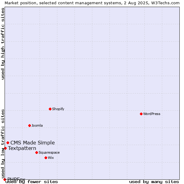 Market position of CMS Made Simple vs. Textpattern vs. PHPFox