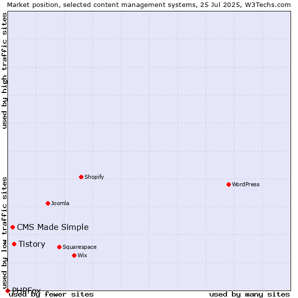 Market position of Tistory vs. CMS Made Simple vs. PHPFox