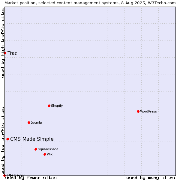 Market position of CMS Made Simple vs. Trac vs. PHPFox