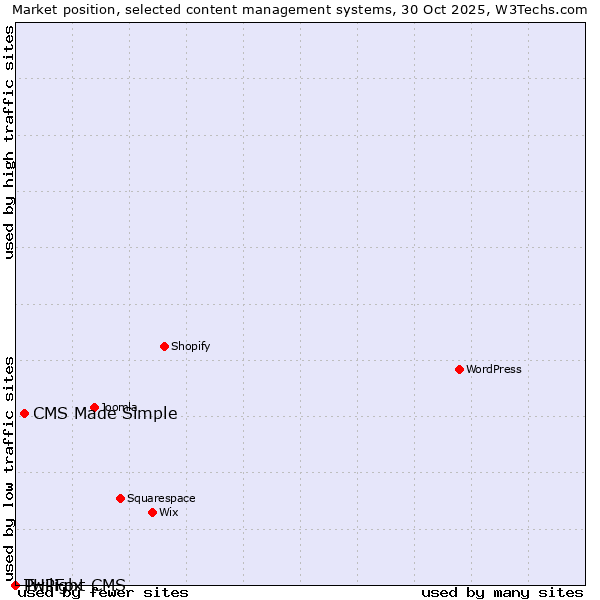 Market position of CMS Made Simple vs. Twilight CMS vs. PHPFox