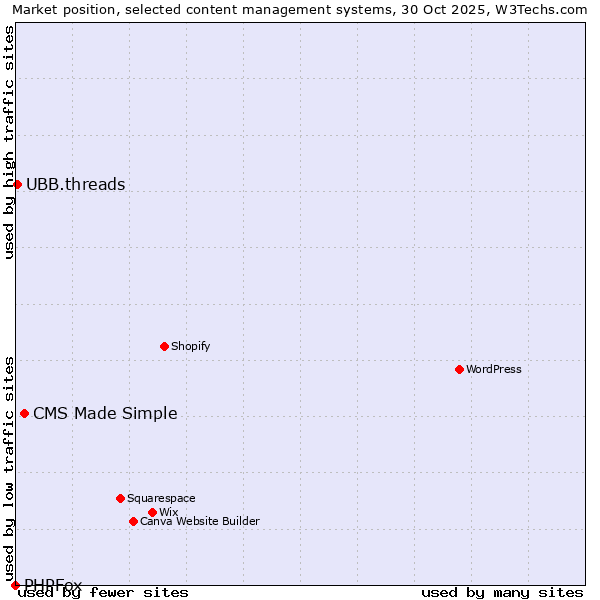 Market position of CMS Made Simple vs. UBB.threads vs. PHPFox