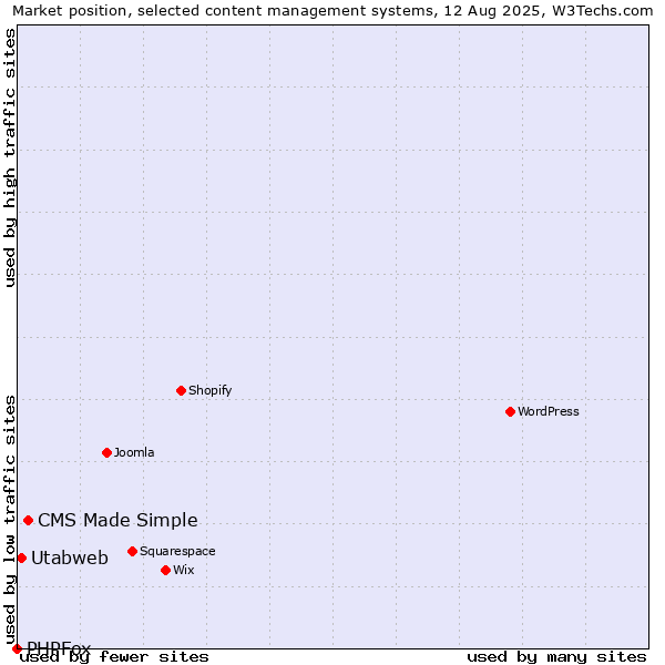 Market position of CMS Made Simple vs. Utabweb vs. PHPFox