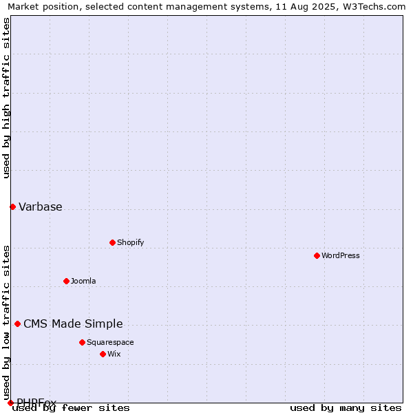 Market position of CMS Made Simple vs. Varbase vs. PHPFox