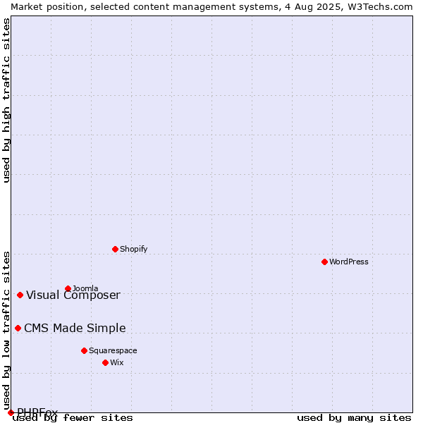 Market position of Visual Composer vs. CMS Made Simple vs. PHPFox