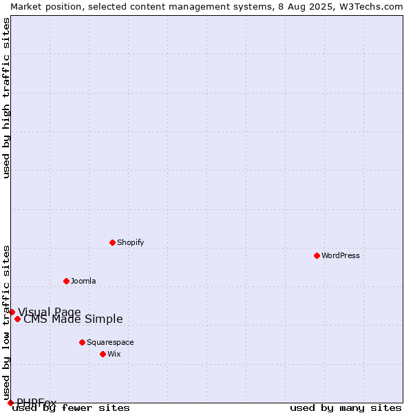 Market position of CMS Made Simple vs. Visual Page vs. PHPFox