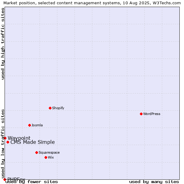 Market position of CMS Made Simple vs. Waypoint vs. PHPFox