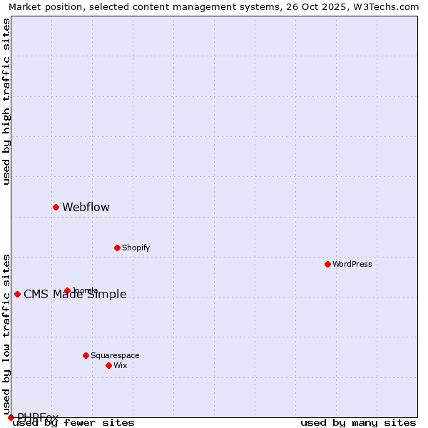Market position of Webflow vs. CMS Made Simple vs. PHPFox