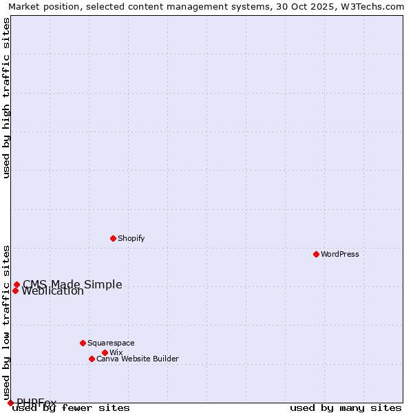 Market position of CMS Made Simple vs. Weblication vs. PHPFox