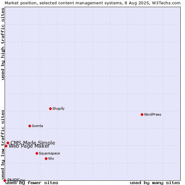 Market position of CMS Made Simple vs. Web Page Maker vs. PHPFox