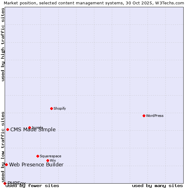 Market position of CMS Made Simple vs. Web Presence Builder vs. PHPFox