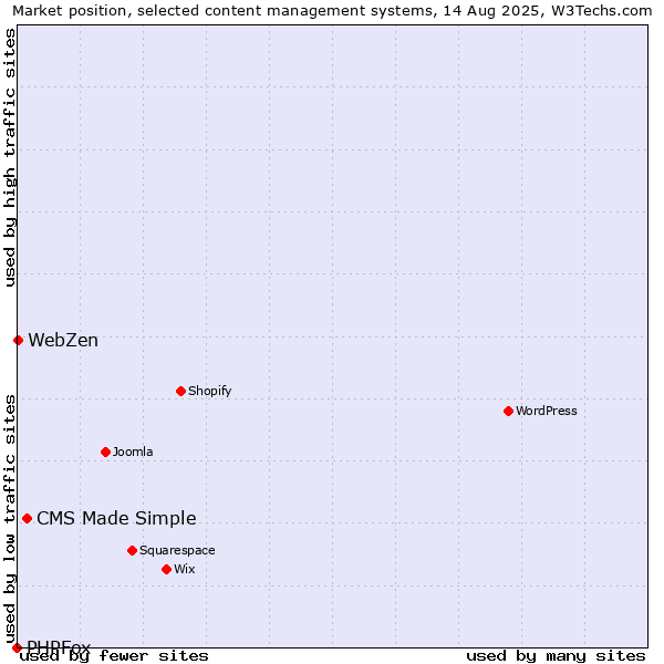 Market position of CMS Made Simple vs. WebZen vs. PHPFox