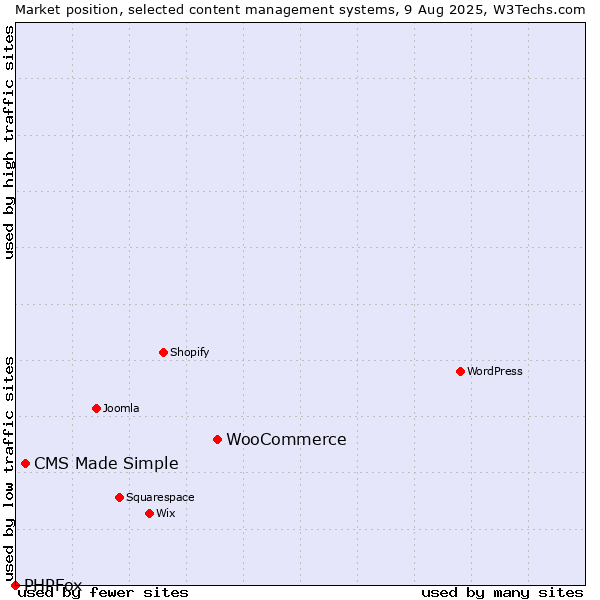 Market position of WooCommerce vs. CMS Made Simple vs. PHPFox