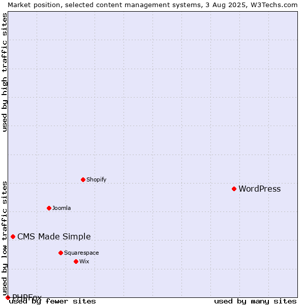 Market position of WordPress vs. CMS Made Simple vs. PHPFox