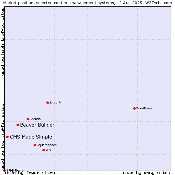 Market position of Beaver Builder vs. CMS Made Simple vs. PHPFox