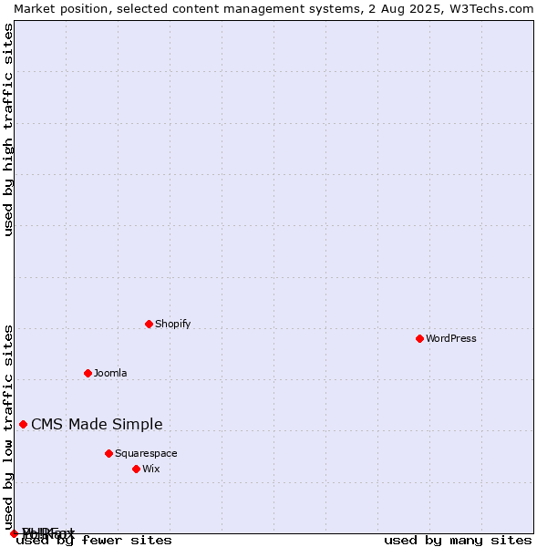 Market position of CMS Made Simple vs. PHPFox vs. Yo!Kart