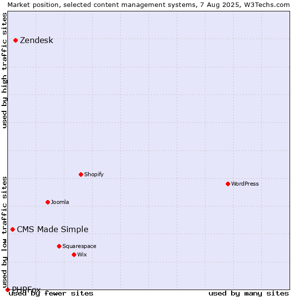 Market position of Zendesk vs. CMS Made Simple vs. PHPFox
