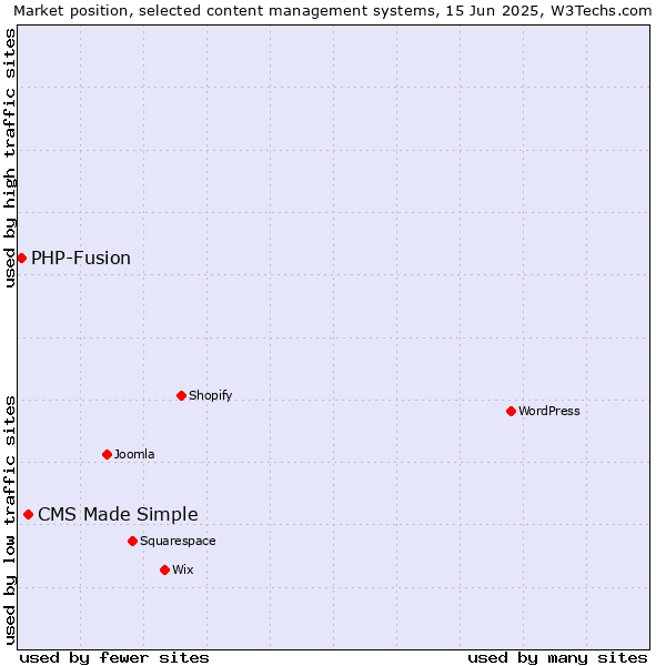 Market position of CMS Made Simple vs. PHP-Fusion