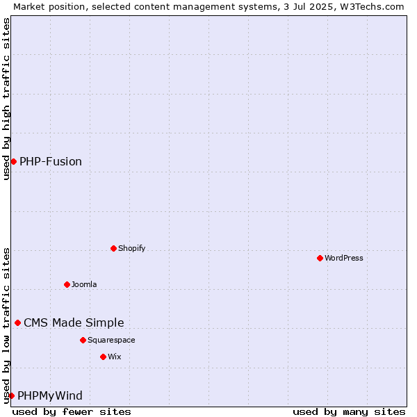 Market position of CMS Made Simple vs. PHP-Fusion vs. PHPMyWind