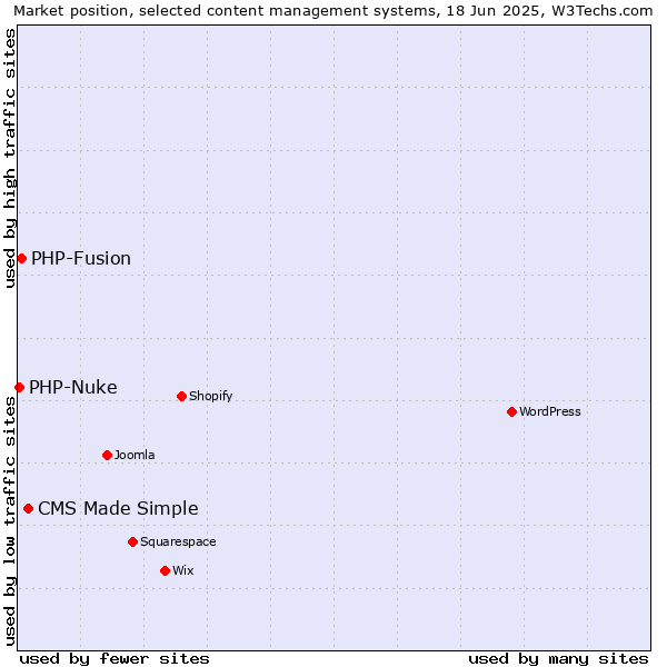 Market position of CMS Made Simple vs. PHP-Fusion vs. PHP-Nuke