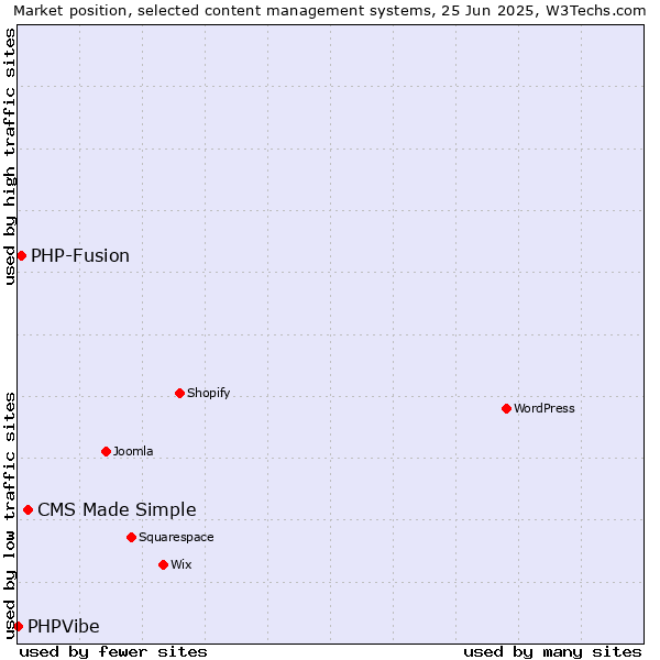 Market position of CMS Made Simple vs. PHP-Fusion vs. PHPVibe