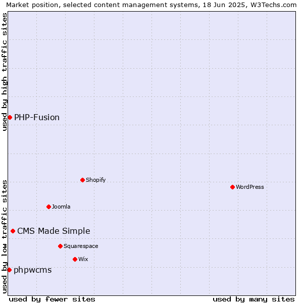 Market position of CMS Made Simple vs. PHP-Fusion vs. phpwcms
