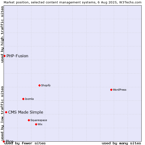 Market position of CMS Made Simple vs. PHP-Fusion vs. Pico