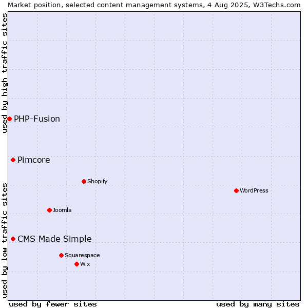 Market position of Pimcore vs. CMS Made Simple vs. PHP-Fusion