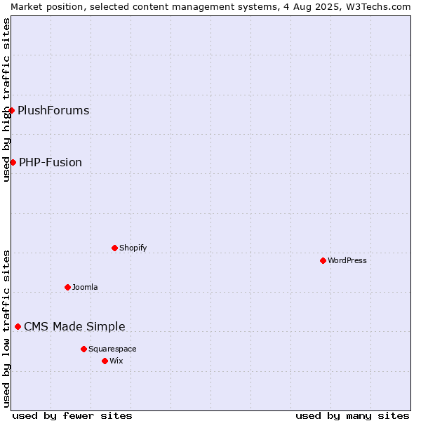 Market position of CMS Made Simple vs. PHP-Fusion vs. PlushForums
