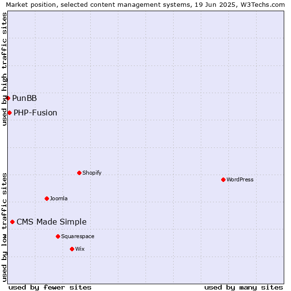 Market position of CMS Made Simple vs. PHP-Fusion vs. PunBB