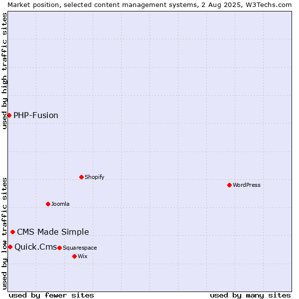 Market position of CMS Made Simple vs. Quick.Cms vs. PHP-Fusion