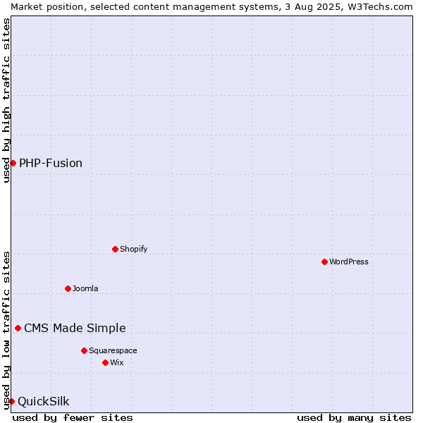 Market position of CMS Made Simple vs. PHP-Fusion vs. QuickSilk