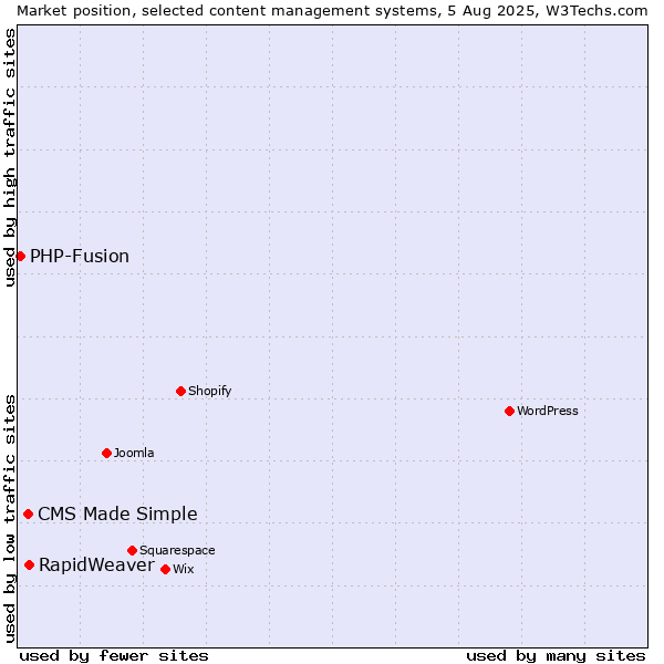 Market position of RapidWeaver vs. CMS Made Simple vs. PHP-Fusion