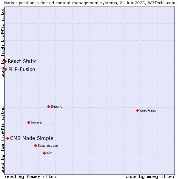 Market position of CMS Made Simple vs. PHP-Fusion vs. React Static