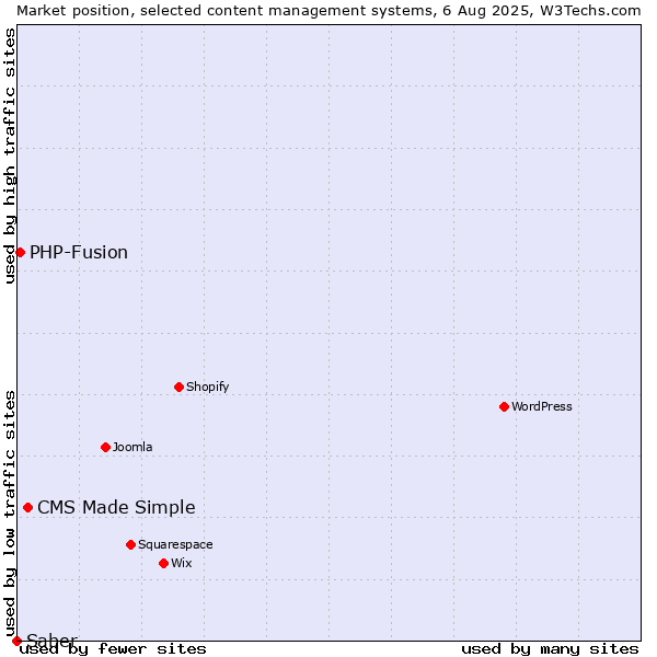 Market position of CMS Made Simple vs. PHP-Fusion vs. Saber