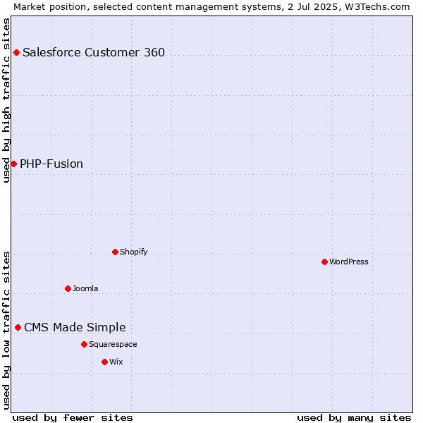 Market position of CMS Made Simple vs. Salesforce Customer 360 vs. PHP-Fusion