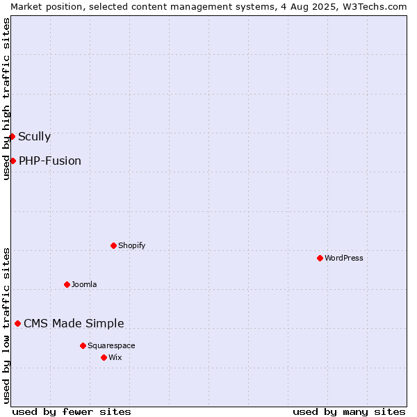 Market position of CMS Made Simple vs. PHP-Fusion vs. Scully