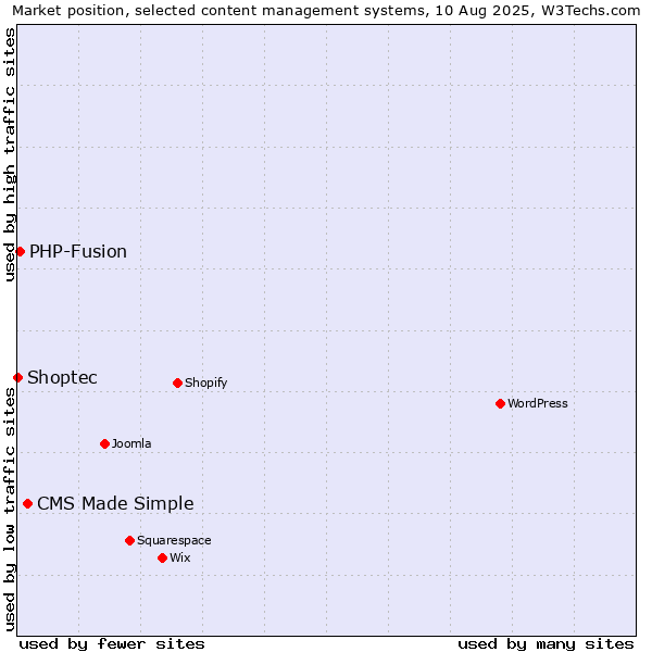 Market position of CMS Made Simple vs. PHP-Fusion vs. Shoptec