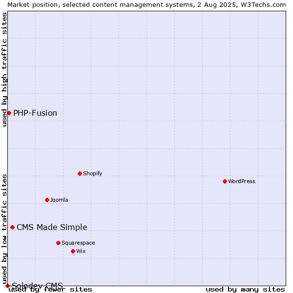 Market position of CMS Made Simple vs. PHP-Fusion vs. Solodev CMS