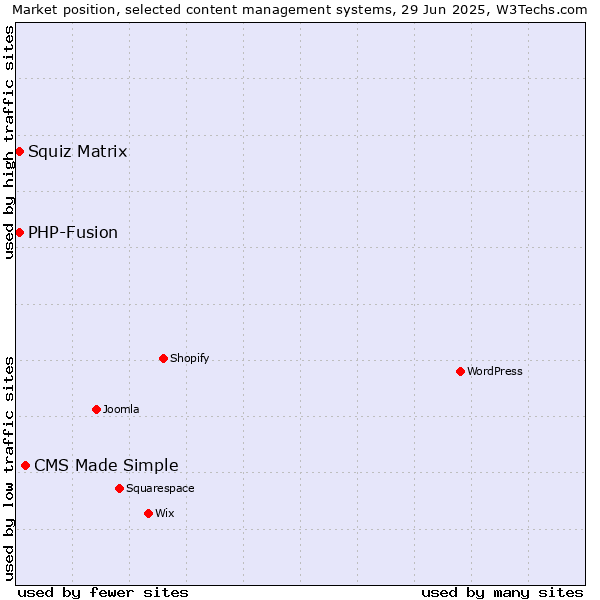 Market position of CMS Made Simple vs. Squiz Matrix vs. PHP-Fusion