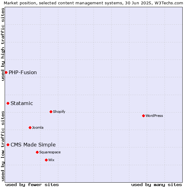 Market position of Statamic vs. CMS Made Simple vs. PHP-Fusion