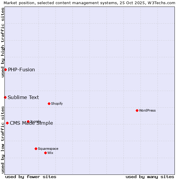 Market position of CMS Made Simple vs. PHP-Fusion vs. Sublime Text