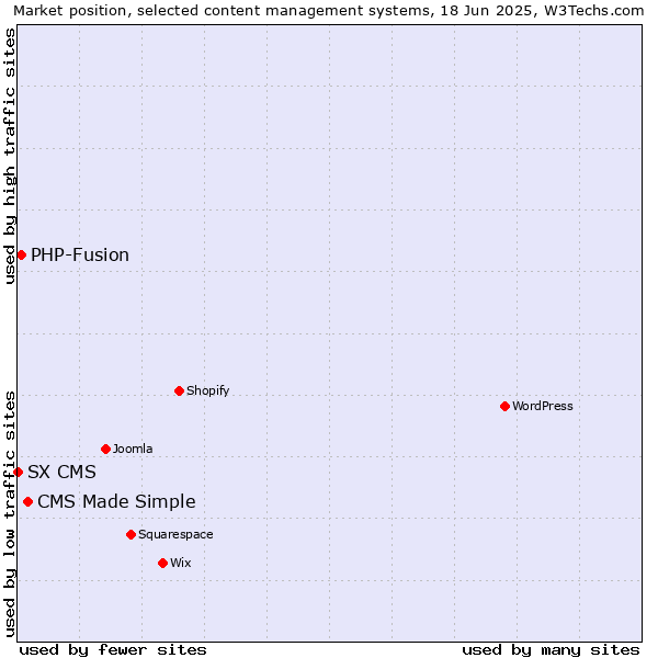 Market position of CMS Made Simple vs. PHP-Fusion vs. SX CMS