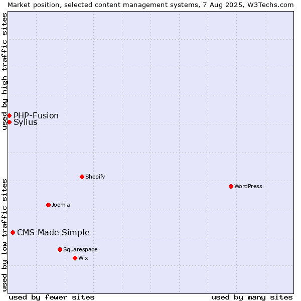 Market position of CMS Made Simple vs. PHP-Fusion vs. Sylius
