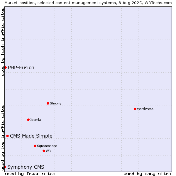 Market position of CMS Made Simple vs. PHP-Fusion vs. Symphony CMS
