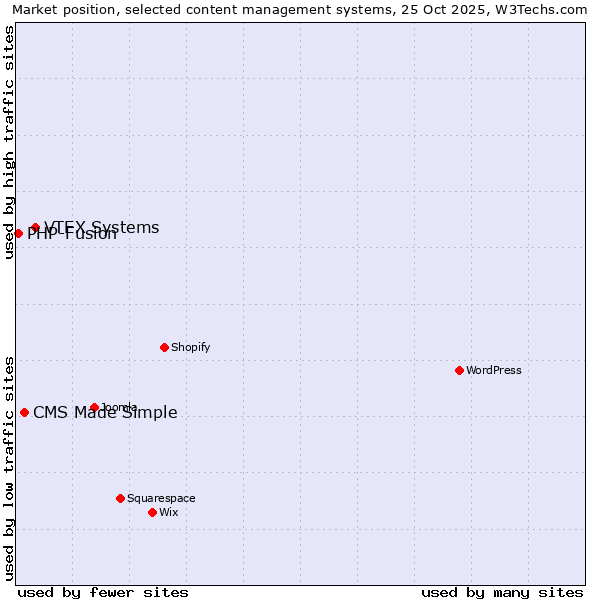 Market position of VTEX Systems vs. CMS Made Simple vs. PHP-Fusion