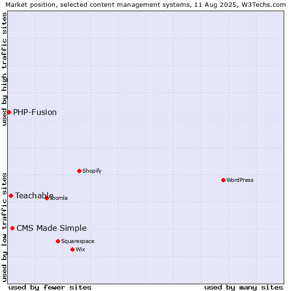 Market position of CMS Made Simple vs. Teachable vs. PHP-Fusion