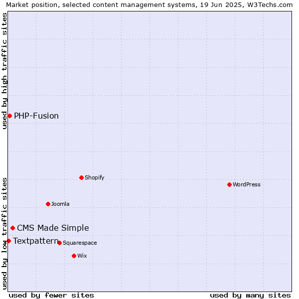 Market position of CMS Made Simple vs. PHP-Fusion vs. Textpattern