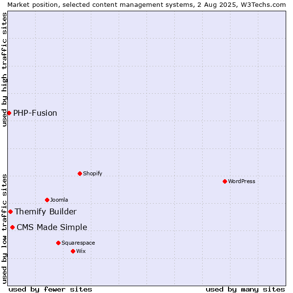 Market position of CMS Made Simple vs. Themify Builder vs. PHP-Fusion